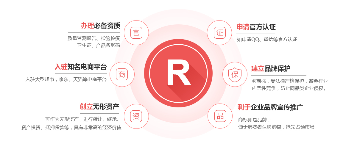 福绵商标注册的作用